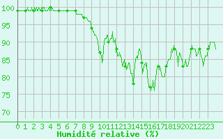Courbe de l'humidit relative pour Villacoublay (78)