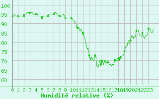 Courbe de l'humidit relative pour Caen (14)