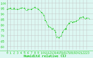 Courbe de l'humidit relative pour Roissy (95)