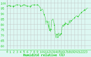 Courbe de l'humidit relative pour Landivisiau (29)