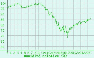 Courbe de l'humidit relative pour Brest (29)