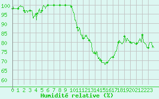 Courbe de l'humidit relative pour Charleville-Mzires (08)