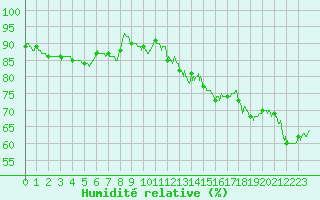 Courbe de l'humidit relative pour Nevers (58)