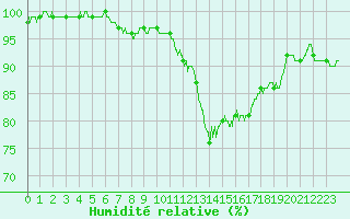 Courbe de l'humidit relative pour Lannion (22)