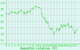 Courbe de l'humidit relative pour Saint-Quentin (02)