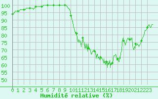 Courbe de l'humidit relative pour Rouvroy-en-Santerre (80)