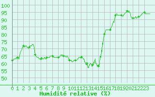 Courbe de l'humidit relative pour Avord (18)