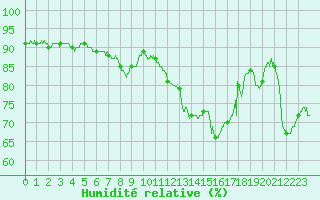 Courbe de l'humidit relative pour Le Touquet (62)