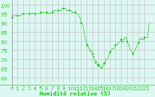 Courbe de l'humidit relative pour Dunkerque (59)