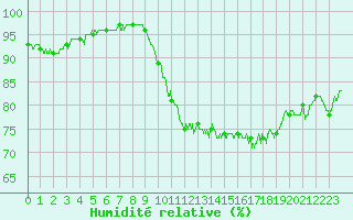 Courbe de l'humidit relative pour Chlons-en-Champagne (51)