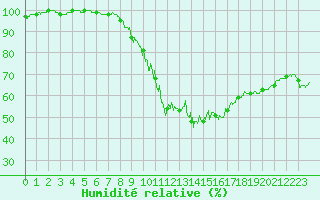 Courbe de l'humidit relative pour Vichy (03)