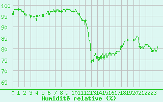 Courbe de l'humidit relative pour Belfort-Dorans (90)