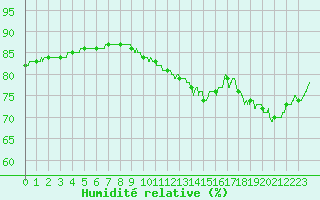 Courbe de l'humidit relative pour Lyon - Bron (69)
