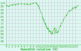 Courbe de l'humidit relative pour Melun (77)