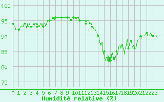 Courbe de l'humidit relative pour Langres (52) 