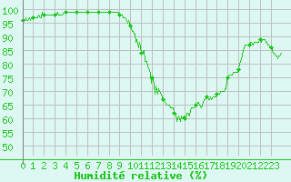 Courbe de l'humidit relative pour Saint-Nazaire (44)