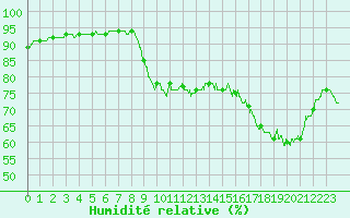 Courbe de l'humidit relative pour Pointe de Socoa (64)