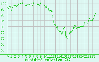 Courbe de l'humidit relative pour Angoulme - Brie Champniers (16)