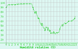 Courbe de l'humidit relative pour Brianon (05)