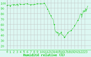 Courbe de l'humidit relative pour Gourdon (46)