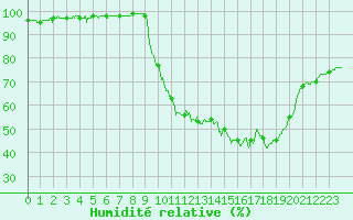 Courbe de l'humidit relative pour Chteauroux (36)