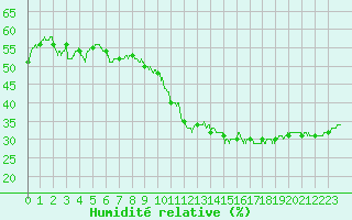 Courbe de l'humidit relative pour Saint-Maximin-la-Sainte-Baume (83)