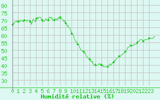 Courbe de l'humidit relative pour Saint-Auban (04)