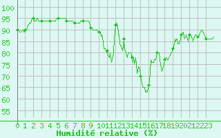 Courbe de l'humidit relative pour Albert-Bray (80)