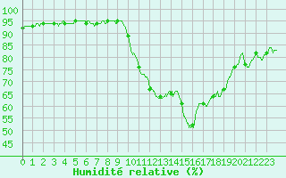 Courbe de l'humidit relative pour Aix-en-Provence (13)