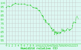 Courbe de l'humidit relative pour Laval (53)