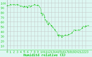 Courbe de l'humidit relative pour Embrun (05)