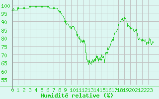 Courbe de l'humidit relative pour Rochefort Saint-Agnant (17)
