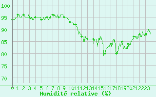 Courbe de l'humidit relative pour Saint-Quentin (02)
