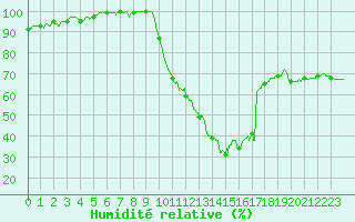 Courbe de l'humidit relative pour Mont-de-Marsan (40)