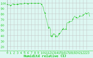 Courbe de l'humidit relative pour Le Puy - Loudes (43)