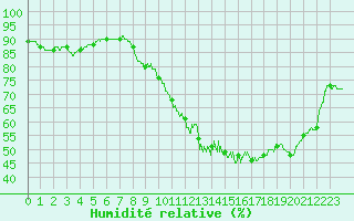 Courbe de l'humidit relative pour Metz-Nancy-Lorraine (57)