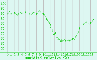 Courbe de l'humidit relative pour Lyon - Saint-Exupry (69)