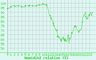 Courbe de l'humidit relative pour Tarbes (65)
