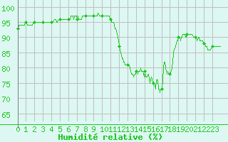 Courbe de l'humidit relative pour Cherbourg (50)