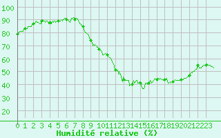 Courbe de l'humidit relative pour Gourdon (46)
