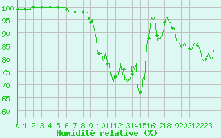 Courbe de l'humidit relative pour Lons-le-Saunier (39)
