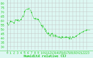 Courbe de l'humidit relative pour Montlimar (26)