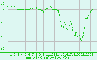 Courbe de l'humidit relative pour Dinard (35)