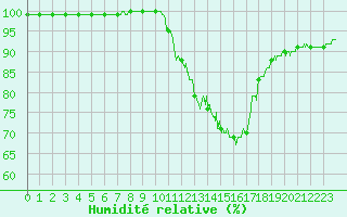 Courbe de l'humidit relative pour La Roche-sur-Yon (85)