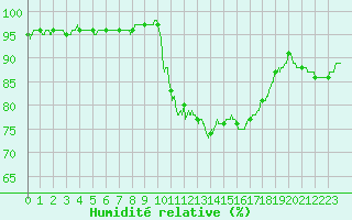 Courbe de l'humidit relative pour Rouen (76)