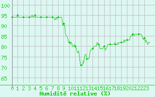 Courbe de l'humidit relative pour Ile du Levant (83)