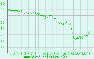 Courbe de l'humidit relative pour Epinal (88)