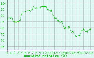 Courbe de l'humidit relative pour Alistro (2B)