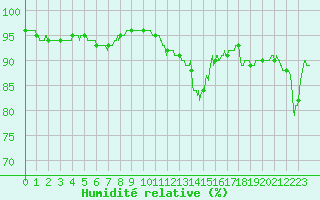 Courbe de l'humidit relative pour Belfort-Dorans (90)