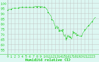 Courbe de l'humidit relative pour Lille (59)